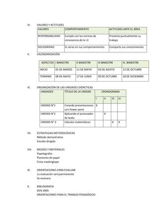 IV.     VALORES Y ACTITUDES
         VALORES            COMPORTAMIENTO                         ACTITUDES ANTE EL ÁREA

        RESPONSABILIDAD       Cumple con las normas de             Presenta puntualmente su
                              convivencia de la I.E                trabajo

        SOLIDARIDAD           Es veraz en sus comportamientos      Comparte sus conocimientos

V.      CALENDARIZACIÓN

           ASPECTOS I BIMESTRE          II BIMESTRE       III BIMESTRE          IV. BIMESTRE

          INICIO       02 DE MARZO      11 DE MAYO        03 DE AGISTO          12 DE OCTUBRE

          TERMINO      08 DE MAYO       17 DE JUNIO       09 DE OCTUBRE         18 DE DICIEMBRE


VI.     ORGANIZACIÓN DE LAS UNIDADES DIDÁCTICAS
          UNIDADES         TÍTULO DE LA UNIDAD              CRONOGRAMA

                                                      I       II     III   IV

          UNIDAD N°1          Creando presentaciones X
                              con Power point
          UNIDAD N°2          Aplicando el procesador         X
                              de texto
          UNIDAD N° 3         Cálculos matemáticos                   X     X


VII.    ESTRATEGIAS METODOLÓGICAS
        Método demostrativo
        Estudio dirigido

VIII.   MEDIOS Y MATERIALES
        Papelografos
        Plumones de papel
        Cinta maskingtape

IX.     ORIENTACIONES PARA EVALUAR
        La evaluación será permanente
        Se evaluara

X.      BIBLIOGRAFIA
        DCN 2005
        ORIENTACIONES PARA EL TRABAJO PEDAGÓGICO
 