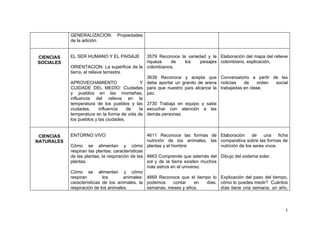 GENERALIZACION:        Propiedades
            de la adición.


CIENCIAS    EL SER HUMANO Y EL PAISAJE          3579 Reconoce la variedad y la Elaboración del mapa del relieve
SOCIALES                                        riqueza    de    los     paisajes colombiano, explicación,
            ORIENTACION: La superficie de la colombianos.
            tierra, el relieve terrestre.
                                                3639 Reconoce y acepta que Conversatorio a partir de las
            APROVECHAMIENTO                   Y debe aportar un granito de arena noticias   de     orden   social
            CUIDADE DEL MEDIO: Ciudades para que nuestro país alcance la trabajadas en clase.
            y pueblos en las montañas, paz.
            influencia del relieve en la
            temperatura de los pueblos y las 3730 Trabaja en equipo y sabe
            ciudades,        influencia   de la escuchar con atención a las
            temperatura en la forma de vida de demás personas.
            los pueblos y las ciudades.


 CIENCIAS   ENTORNO VIVO                          4611 Reconoce las formas de Elaboración            de    una     ficha
NATURALES                                         nutrición de los animales, las comparativa sobre las formas de
            Cómo se alimentan y cómo plantas y el hombre                             nutrición de los seres vivos.
            respiran las plantas: características
            de las plantas, la respiración de las 4663 Comprende que además del Dibujo del sistema solar.
            plantas.                              sol y de la tierra existen muchos
                                                  más astros en el universo.
            Cómo se alimentan y cómo
            respiran        los        animales: 4669 Reconoce que el tiempo lo Explicación del paso del tiempo,
            características de los animales, la podemos        contar     en   días, cómo lo puedes medir? Cuántos
            respiración de los animales.          semanas, meses y años.             días tiene una semana, un año,



                                                                                                                      3
 