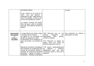 ENTORNO FÍSICO                                                            un mes?

            El sol: ¿Cómo se ve el sol en el
            cielo?, ¿Por qué aparece y
            desaparece el sol?; observemos la
            luna y las estrellas, ¿Cómo se ven
            la luna y las estrellas en el cielo?

            La materia: Cambios del estado
            físico del agua, ¿Qué se necesita
            para que una sustancia cambie de
            estado?



EDUCACION   La virgen María es la madre, amiga     1035 Reconoce que es una Auto evaluación de valores y
RELIGIOSA   y servidora de los hombres             persona       inteligente,    con participación en clase.
     Y      La iglesia es la comunidad de          capacidades       para     pensar,
  ETICA Y   amigos que seguimos a Jesús            inventar e imaginar.
 VALORES    El sacramento de la penitencia es
            signo del perdón y la amistad de       1107 Reconoce el trabajo en
            Dios                                   equipo como una forma de
                                                   alcanzar propósitos comunes

            Manual de convivencia: Estrategias     1104 Asume responsablemente
            Para fortalecer el cumplimiento del    los     deberes   y    derechos
            manual de convivencia, deberes y       establecidos para una sana
            derechos de: personal de servicios     convivencia dentro y fuera de la
            generales, y padres de familia o       institución
            acudientes. Nuestras propuestas



                                                                                                           4
 