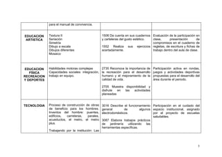 para el manual de convivencia.


EDUCACION    Textura II                             1506 Da cuenta en sus cuadernos Evaluación de la participación en
 ARTISTICA   Seriación                              y carteleras del gusto estético. clase,      presentación       de
             Simetría                                                                compromisos en el cuaderno de
             Dibujo a escala                        1552 Realiza sus ejercicios regletas, de escritura y fichas de
             Dibujos diferentes                     acertadamente.                   trabajo dentro del aula de clase.
             Mosaico



EDUCACION    Habilidades motoras complejas      2735 Reconoce la importancia de        Participación activa en rondas,
   FÍSICA    Capacidades sociales: integración, la recreación para el desarrollo       juegos y actividades deportivas
RECREACION   trabajo en equipo.                 humano y el mejoramiento de la         propuestas para el desarrollo del
Y DEPORTES                                      calidad de vida.                       área durante el periodo.

                                                    2705 Muestra disponibilidad y
                                                    disfrute  en las  actividades
                                                    planeadas


TECNOLOGIA   Proceso de construcción   de obras     3016 Describe el funcionamiento Participación en el cuidado del
             de beneficio para los     hombres.     general          de          algunos espacio institucional, asignado
             Inventos del hombre:       puentes,    electrodomésticos.                    por el proyecto de escuelas
             edificios,  carreteras,     parales,                                         saludables.
             acueductos, el metro,     el metro     3087 Elabora trabajos prácticos
             plus.                                  de    jardinería    utilizando    las
                                                    herramientas específicas.
             Trabajando por la institución: Las



                                                                                                                      5
 