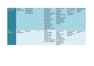 En el patio   Lógico     Organización    1   Construye,           Natural o no       Mi mundo en     Descubriendo
de arena      Matemático del espacio.        interpreta y         natural            una caja de     la figura
                         Iniciación de       describe             Pequeños           arena           oculta
                         la geometría        representaciones     Mapas              El mapa de
                                             de espacios y        Reproduciendo      mi barrio
                                             ambientes            a trudi
                                             conocidos            Codigo de rutas
                                             tomando como         Fotagrafie su
                                             referencia           vecino dario
                                             elementos            Fabricante de
                                             familiares y         mapas
                                             estableciendo
                                             relaciones
                                             espaciales entre
                                             ellos.
Los           Lógico     Medición        5   Utiliza              Tarjetas del       Tiempo para     Atrapando la
gemelos       Matemático                     instrumentos         reloj              gemelos         hora
                                             medida del           Relojes a la       Solitario del
                                             tiempo para          medida             tiempo
                                             estimar la           Brincando
                                             duración de          alrededor del
                                             ciertas rutinas de   reloj la hora en
                                             la vida cotidiana.   un segundo
                                                                  Solitario del
                                                                  tiempo
 