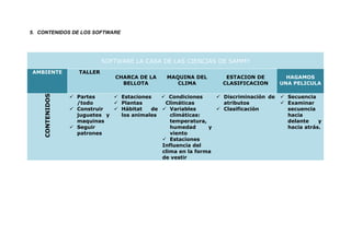 5. CONTENIDOS DE LOS SOFTWARE




                            SOFTWARE LA CASA DE LAS CIENCIAS DE SAMMY
AMBIENTE           TALLER
                               CHARCA DE LA    MAQUINA DEL        ESTACION DE          HAGAMOS
                                 BELLOTA          CLIMA          CLASIFICACION       UNA PELICULA
    CONTENIDOS




                  Partes      Estaciones    Condiciones      Discriminación de    Secuencia
                   /todo       Plantas       Climáticas         atributos            Examinar
                  Construir   Hábitat   de  Variables        Clasificación         secuencia
                   juguetes y   los animales    climáticas:                            hacia
                   maquinas                     temperatura,                           delante    y
                  Seguir                       humedad      y                         hacia atrás.
                   patrones                     viento
                                              Estaciones
                                             Influencia del
                                             clima en la forma
                                             de vestir
 