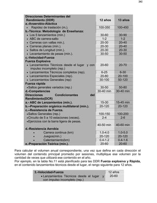 202
Direcciones Determinantes del
Rendimiento (DDR)
a.-Anaerobio-Aláctica
12 años 13 años
• Rapidez de traslación (m.). 100-350 100-450
b.-Técnica: Metodología de Enseñanza:
• Los 5 lanzamientos (min.) 30-60 30-90
• ABC de carrera-salto 1-2 1-2
• Carreras con vallas min.). 20-30 20-40
• Carreras planas (min.). 20-30 20-40
• Saltos de Longitud (min.). 20-30 20-30
• Levantamiento de pesas (min.). 30-50 30-50
c.-Velocidad-Fuerza
Fuerza Explosiva
• Lanzamientos Técnicos desde el lugar y con
impulso incompleto (rep.)
20-60 20-70
• Lanzamientos Técnicos completos (rep). 6-25 6-30
• Lanzamientos Especiales (rep). 20-80 20-100
• Lanzamientos Generales (rep) 30-100 50-120
Fuerza rápida
•Saltos generales variados (rep.) 30-50 50-80
d.-Competencias 30-40 min 30-40 min
Direcciones Condicionantes del
Rendimiento(DCR)
a.- ABC de Lanzamientos (min.). 15-30 15-45 min
b.--Preparación orgánica multilateral (min.). 20-120 20-120
c.--Resistencia de Fuerza.
•Saltos Generales (rep.) 100-150 100-200
•Circuito de 5 a 10 estaciones (veces). 2-4 2-6
•Ejercicios con la barra ligera de pesas.
40-50 min 40-60 min
d.-Resistencia Aerobia
• Carrera continua (km) 1.0-4.0 1.0-5.0
• Juegos(min.) 20-120 20-120
• Calentamiento(km) 0.4-1.2 0.4-1.6
e.-Preparación Teórica (min.). 20-60 20-60
Para calcular el volumen anual correspondiente, una vez que defina en cada dirección el
volumen del contenido principal promedio por sesiones, multiplique ese volumen por la
cantidad de veces que utilizará ese contenido en el año.
Por ejemplo, en la tabla No.11 está planificado para las DDR Fuerza explosiva y Rápida,
en el contenido lanzamientos técnicos desde el lugar, el rango siguiente para 12 años.
3.-Velocidad-Fuerza 12 años
• Lanzamientos Técnicos desde el lugar y
con impulso incompleto (rep.)
20-60
 