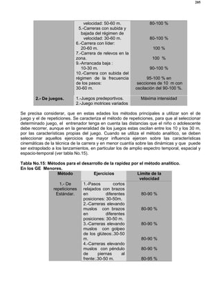 205
velocidad: 50-60 m.
5.-Carreras con subida y
bajada del régimen de
velocidad: 30-60 m.
6.-Carrera con líder:
20-60 m.
7.-Carrera de relevos en la
zona.
9.-Arrancada baja :
10-30 m.
10.-Carrera con subida del
régimen de la frecuencia
de los pasos:
30-60 m.
80-100 %
80-100 %
100 %
100 %
90-100 %
95-100 % en
secciones de 10 m con
oscilación del 90-100 %.
2.- De juegos. 1.-Juegos predeportivos.
2.-Juego motrices variados
Máxima intensidad
Se precisa considerar, que en estas edades los métodos principales a utilizar son el de
juego y el de repeticiones. Se caracteriza el método de repeticiones, para que al seleccionar
determinado juego, el entrenador tenga en cuenta las distancias que el niño o adolescente
debe recorrer, aunque en la generalidad de los juegos estas oscilan entre los 10 y los 30 m,
por las características propias del juego. Cuando se utiliza el método analítico, se deben
seleccionar aquellos ejercicios que mayor influencia ejercen sobre las características
cinemáticas de la técnica de la carrera y en menor cuantía sobre las dinámicas y que puede
ser extrapolado a los lanzamientos, en particular los de amplio espectro temporal, espacial y
espacio-temporal (ver tabla No.15).
Tabla No.15: Métodos para el desarrollo de la rapidez por el método analítico.
En los GE Menores.
Método Ejercicios Límite de la
velocidad
1.- De
repeticiones
Estándar.
1.-Pasos cortos
relajados con brazos
en diferentes
posiciones: 30-50m.
2.-Carreras elevando
muslos con brazos
en diferentes
posiciones: 30-50 m.
3.-Carreras elevando
muslos con golpeo
de los glúteos:.30-50
m.
4.-Carreras elevando
muslos con péndulo
de piernas al
frente:.30-50 m.
80-90 %
80-90 %
80-90 %
80-90 %
80-90 %
80-95 %
 