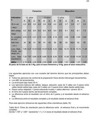 220
Femenino Masculino
12 años 13 años 12 años 13 añoIndicadore
s
R B E R B E R B E R B E
30 m vol.
( seg.).
4.2 4.0 3.8 4.0 3.8 3.6 4.2 4.0 3.7 3.9 3.7 3.5
60m a/baja
(seg)
9.5 9.0 8.6 9.0 8.6 8.4 9.4 8.9 8.1 8.5 8.1 7.9
S. Longitud
s/c (m)
2.03 2.14 2.21 2.10 2.21 2.32 2.19 2.31 2.50 2.38 2.50 2.62
Salt.Vert
( cm )
34 36 41 39 41 43 36 38 52 49.4 52 55
Lanz..Bala
Frente por
abajo (m)
7.86 8.27 10.03 9.53 10.03 10.53 9.33 9,83 10.72 10.18 10.72 11.26
Lanz. Bala
espalda(m)
7.28 7.67 9.66 9.18 9.66 10.14 9.26 9.75 10.59 10.06 10.59 11.12
600m 2.15 2.10 2.05 2.10 2.05 2.00 2.05 2.00 1.57 2.00 1.57 1.55
El peso de la bala es de 3 Kg. para el sexo femenino y 4 Kg. para el sexo masculino.
Los siguientes ejercicios son una muestra del dominio técnico que los principiantes deben
lograr:
♦ Todos los ejercicios de control de la preparación física donde intervengan lanzamientos.
♦ Los ABC de lanzamientos.
♦ La arrancada baja hasta 30 m.
♦ Los ejercicios básicos del vallista: ataque, abdución, pase de 3 vallas con 3 pasos entre
vallas desde salida baja, pase de 5 vallas con 3 pasos entre vallas desde salida baja..
♦ Pasos cortos relajados + carrera elevando muslos + saltos alternos+ carrera: 80 m.
♦ El ritmo de 5 pasos dentro del lanzamiento completo.
♦ La diferencia entre el resultado con el ritmo de 5 pasos y el resultado desde el esfuerzo
final.
♦ La diferencia entre el resultado completo y el resultado desde el esfuerzo final.
Para este ejercicio ofrecemos las siguientes cifras orientativas (tabla 18):
Tabla No.8: Cifras de orientación para la diferencia entre el esfuerzo final y el movimiento
completo.
Donde 1.1EF y 1.2EF representa 1.1 y 1.2 veces el resultado desde el esfuerzo final.
 