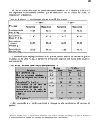222
11.-Poner en práctica los aspectos principales que intervienen en la higiene y autocontrol
del deportista, especialmente aquéllos que se relacionan con el control del pulso, la
respiración y el descanso.
Tabla No.9: Marcas competitivas por edades en el GE Precadetes.
14 años 15 años
Pruebas Femenino Masculino Femenino Masculino
Impulsión de la
Bala 3/5 Kg.
10.51 12.65 11.39 13.86
Lanzamiento
Disco 1/1.5 Kg.
31.40 40.24 34.30 43.80
Lanzamiento
Jabalina
600/800 g
36.16 45.38 38.68 48.80
Lanzamiento
Martillo 3/5Kg
39.98 41.36 43.86 45.76
13.-Obtener un nivel de preparación física tal, que les permita mostrar los resultados que se
muestran en la tabla No.20, al concluir la preparación especial del macro ciclo anual de
entrenamiento.
Tabla No.10. Normas para cumplir el objetivo No.13.
14 años 15 años
Pruebas Fem. Masc. Fem. Masc.
30 m volantes ( seg.) 3.7 3.5 3.6 3.4
60 m con arrancada baja (seg.) 8.3 7.8 8.1 7.6
Salto de longitud sin carrera (
m)
2.29 2.58 2.33 2.61
Saltabilidad Vertical (cm) 45 54 47 58
Lanzamiento de la bala de
frente al área por abajo ( m)
10.21 11.82 10.81 12.92
Lanzamiento de la bala de
espalda al área por encima de
la cabeza
( m)
9.98 11.78 10.65 13.29
600 m planos 9
2.05 2.00 1.55 1.46
14.-Ser promovido a un centro provincial o nacional de alto rendimiento, al culminar el
período.
9
La carrera de 600 m, aunque no está relacionada directamente con el resultado competitivo, sin embargo, es un índice de desarrollo de
la preparación orgánica del lanzador, muy importante para cuando pase al Grupo Etáreo Juveniles.
 