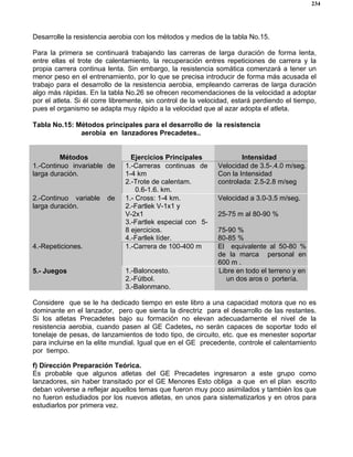 234
Desarrolle la resistencia aerobia con los métodos y medios de la tabla No.15.
Para la primera se continuará trabajando las carreras de larga duración de forma lenta,
entre ellas el trote de calentamiento, la recuperación entres repeticiones de carrera y la
propia carrera continua lenta. Sin embargo, la resistencia somática comenzará a tener un
menor peso en el entrenamiento, por lo que se precisa introducir de forma más acusada el
trabajo para el desarrollo de la resistencia aerobia, empleando carreras de larga duración
algo más rápidas. En la tabla No.26 se ofrecen recomendaciones de la velocidad a adoptar
por el atleta. Si él corre libremente, sin control de la velocidad, estará perdiendo el tiempo,
pues el organismo se adapta muy rápido a la velocidad que al azar adopta el atleta.
Tabla No.15: Métodos principales para el desarrollo de la resistencia
aerobia en lanzadores Precadetes..
Métodos Ejercicios Principales Intensidad
1.-Continuo invariable de
larga duración.
1.-Carreras continuas de
1-4 km
2.-Trote de calentam.
0.6-1.6. km.
Velocidad de 3.5-.4.0 m/seg.
Con la Intensidad
controlada: 2.5-2.8 m/seg
2.-Continuo variable de
larga duración.
1.- Cross: 1-4 km.
2.-Fartlek V-1x1 y
V-2x1
3.-Fartlek especial con 5-
8 ejercicios.
4.-Farllek líder.
Velocidad a 3.0-3.5 m/seg.
25-75 m al 80-90 %
75-90 %
80-85 %
4.-Repeticiones. 1.-Carrera de 100-400 m El equivalente al 50-80 %
de la marca personal en
600 m .
5.- Juegos 1.-Baloncesto.
2.-Fútbol.
3.-Balonmano.
Libre en todo el terreno y en
un dos aros o portería.
Considere que se le ha dedicado tiempo en este libro a una capacidad motora que no es
dominante en el lanzador, pero que sienta la directriz para el desarrollo de las restantes.
Si los atletas Precadetes bajo su formación no elevan adecuadamente el nivel de la
resistencia aerobia, cuando pasen al GE Cadetes, no serán capaces de soportar todo el
tonelaje de pesas, de lanzamientos de todo tipo, de circuito, etc. que es menester soportar
para incluirse en la elite mundial. Igual que en el GE precedente, controle el calentamiento
por tiempo.
f) Dirección Preparación Teórica.
Es probable que algunos atletas del GE Precadetes ingresaron a este grupo como
lanzadores, sin haber transitado por el GE Menores Esto obliga a que en el plan escrito
deban volverse a reflejar aquellos temas que fueron muy poco asimilados y también los que
no fueron estudiados por los nuevos atletas, en unos para sistematizarlos y en otros para
estudiarlos por primera vez.
 