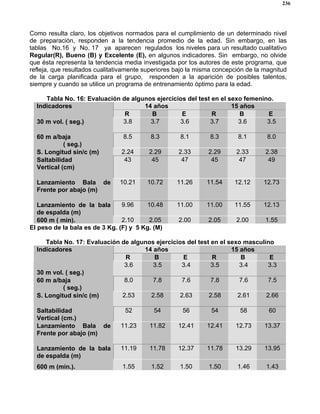 236
Como resulta claro, los objetivos normados para el cumplimiento de un determinado nivel
de preparación, responden a la tendencia promedio de la edad. Sin embargo, en las
tablas No.16 y No. 17 ya aparecen regulados los niveles para un resultado cualitativo
Regular(R), Bueno (B) y Excelente (E), en algunos indicadores. Sin embargo, no olvide
que ésta representa la tendencia media investigada por los autores de este programa, que
refleja, que resultados cualitativamente superiores bajo la misma concepción de la magnitud
de la carga planificada para el grupo, responden a la aparición de posibles talentos,
siempre y cuando se utilice un programa de entrenamiento óptimo para la edad.
Tabla No. 16: Evaluación de algunos ejercicios del test en el sexo femenino.
14 años 15 añosIndicadores
R B E R B E
30 m vol. ( seg.) 3.8 3.7 3.6 3.7 3.6 3.5
60 m a/baja
( seg.)
8.5 8.3 8.1 8.3 8.1 8.0
S. Longitud sin/c (m) 2.24 2.29 2.33 2.29 2.33 2.38
Saltabilidad
Vertical (cm)
43 45 47 45 47 49
Lanzamiento Bala de
Frente por abajo (m)
10.21 10.72 11.26 11.54 12.12 12.73
Lanzamiento de la bala
de espalda (m)
9.96 10.48 11.00 11.00 11.55 12.13
600 m ( min). 2.10 2.05 2.00 2.05 2.00 1.55
El peso de la bala es de 3 Kg. (F) y 5 Kg. (M)
Tabla No. 17: Evaluación de algunos ejercicios del test en el sexo masculino
14 años 15 añosIndicadores
R B E R B E
30 m vol. ( seg.)
3.6 3.5 3.4 3.5 3.4 3.3
60 m a/baja
( seg.)
8.0 7.8 7.6 7.8 7.6 7.5
S. Longitud sin/c (m) 2.53 2.58 2.63 2.58 2.61 2.66
Saltabilidad
Vertical (cm.)
52 54 56 54 58 60
Lanzamiento Bala de
Frente por abajo (m)
11.23 11.82 12.41 12.41 12.73 13.37
Lanzamiento de la bala
de espalda (m)
11.19 11.78 12.37 11.78 13.29 13.95
600 m (min.). 1.55 1.52 1.50 1.50 1.46 1.43
 