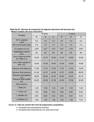 255
Tabla No.27: Normas de evaluación de algunos ejercicios del test para los
Atletas Cadetes del sexo masculino.
16 años 17 años
Pruebas
R B E R B E
30 m volantes
( seg)
3,3 3.5 3.3 3.5 3.3 3.2
60 m arrancada (seg) 7,6 7.5 7.4 7.5 7.4 7.3
S.Longitud s/c (m) 2,50 2.57 2.70 2.57 2.70 2.84
Saltabilidad vertical
(cm)
55 62 65 62 65 68
Lanz.a bala de frente
por abajo (m).
14,00 14.73 15.50 14.73 15.50 16.28
Lanz. Bala espalda al
área (m).
14,50 15.20 16.00 15.20 16.00 16.80
Esfuerzo final Bala (m) 11,50 11.81 12.43 11.81 12.43 13.05
Esfuerzo final disco(m) 41,00 41.67 43.86 41.67 43.86 46.05
Esfuerzo final jabalina
(m)
38,00 39.92 42.02 39.92 42.02 44.12
Esfuerzo final martillo
(m).
43,00 45.58 47.98 45.58 47.98 50.38
Indice técnico:
I. Bala (m) 1,25 1.28 1.35 1.28 1.35 1.42
L. Disco (m) 7,80 8.08 8.50 8.08 8.50 8.93
L. Martillo (m) 8,00 8.55 9.00 8.55 9.00 9.45
L.Jabalina (m) 1,20 1.24 1.30 1.24 1.30 1.37
4.2.5.1.3.--Test de control del nivel de preparación competitiva.
♦ Competencias preparatorias internas.
♦ Competencias preparatorias con otras provincias.
 