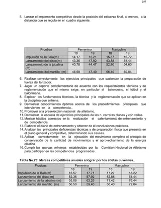 257
5. Lanzar el implemento competitivo desde la posición del esfuerzo final, al menos, a la
distancia que se regula en el cuadro siguiente:
Femenino MasculinoPruebas
18 19 18 19
Impulsión de la Bala(m) 14.17 16.21 15.87 16.72
Lanzamiento del disco(m) 43.36 47.92 43.88 51.44
Lanzamiento de la jabalina
(m)
40.78 44,47 52,90 54,60
Lanzamiento del martillo (m) 46,58 47.40 56.40 60.04
6. Realizar correctamente los ejercicios principales que sustentan la preparación de
fuerza del lanzador.
7. Jugar un deporte complementario de acuerdo con los requerimientos técnicos y de
reglamentación que el mismo exige, en particular el baloncesto, el fútbol y el
balonmano.
8. Explicar los fundamentos técnicos, la técnica y la reglamentación que se aplican en
la disciplina que entrena.
9. Demostrar conocimientos óptimos acerca de los procedimientos principales que
intervienen en la competencia,.
10.Promover a la preselección nacional de atletismo.
11.Demostrar la escuela de ejercicios principales de las n carreras planas y con vallas.
12.Mostrar hábitos correctos en la realización el calentamiento de entrenamiento y
de competencia.
13.Elaborar el diario de entrenamiento y obtener de él conclusiones prácticas.
14.Analizar las principales deficiencias técnicas y de preparación física que presenta en
el plano general y competitivo, determinando sus causas.
15.Aplicar correctamente en la ejecución del movimiento completo el principio de
conservación de la cantidad de movimientos y el aprovechamiento de la energía
elástica.
16.Cumplir las marcas mínimas establecidas por la Comisión Nacional de Atletismo
para participar en las competencias programadas.
Tabla No.28: Marcas competitivas anuales a lograr por los atletas Juveniles..
Femenino MasculinoPruebas
18 19 18 19
Impulsión de la Bala(m) 15.57 17.71 17.27 18.22
Lanzamiento del disco m) 52.36 57.92 52.88 61.44
Lanzamiento de la jabalina (m) 55.06 62.26 71.42 76.44
Lanzamiento del martillo (m) 56.58 59.40 66.40 72.04
 