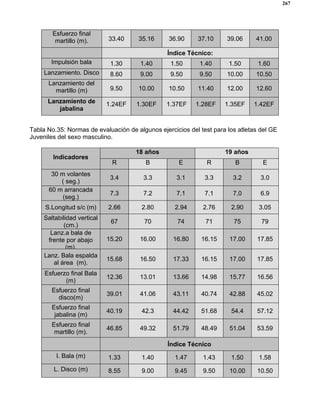 267
Esfuerzo final
martillo (m). 33.40 35.16 36.90 37.10 39.06 41.00
Índice Técnico:
Impulsión bala 1.30 1.40 1.50 1.40 1.50 1.60
Lanzamiento. Disco 8.60 9.00 9.50 9.50 10.00 10.50
Lanzamiento del
martillo (m) 9.50 10.00 10.50 11.40 12.00 12.60
Lanzamiento de
jabalina
1.24EF 1.30EF 1.37EF 1.28EF 1.35EF 1.42EF
Tabla No.35: Normas de evaluación de algunos ejercicios del test para los atletas del GE
Juveniles del sexo masculino.
18 años 19 años
Indicadores
R B E R B E
30 m volantes
( seg.)
3.4 3.3 3.1 3.3 3.2 3.0
60 m arrancada
(seg.)
7.3 7.2 7.1 7.1 7,0 6.9
S.Longitud s/c (m) 2.66 2.80 2.94 2.76 2.90 3.05
Saltabilidad vertical
(cm.)
67 70 74 71 75 79
Lanz.a bala de
frente por abajo
(m).
15.20 16.00 16.80 16.15 17.00 17.85
Lanz. Bala espalda
al área (m).
15.68 16.50 17.33 16.15 17.00 17.85
Esfuerzo final Bala
(m)
12.36 13.01 13.66 14.98 15.77 16.56
Esfuerzo final
disco(m)
39.01 41.06 43.11 40.74 42.88 45.02
Esfuerzo final
jabalina (m)
40.19 42.3 44.42 51.68 54.4 57.12
Esfuerzo final
martillo (m).
46.85 49.32 51.79 48.49 51.04 53.59
Índice Técnico
I. Bala (m) 1.33 1.40 1.47 1.43 1.50 1.58
L. Disco (m) 8.55 9.00 9.45 9.50 10.00 10.50
 