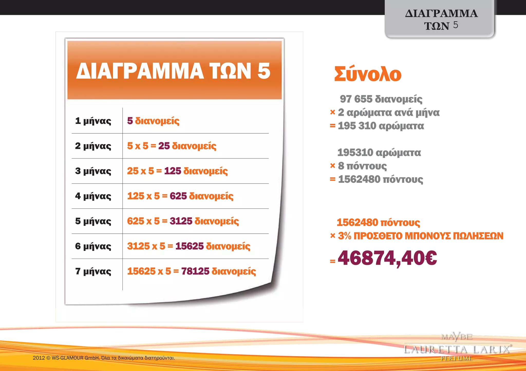 ΔΙΑΓΡΑΜΜΑ
                                                                                  ΤΩΝ 5



                ΔΙΑΓΡΑΜΜΑ ΤΩΝ 5                                   Σύνολο
                                                                    97 655 διανομείς
                                                                  × 2 αρώματα ανά μήνα
                1 μήνας             5 διανομείς                   = 195 310 αρώματα
                2 μήνας             5 x 5 = 25 διανομείς
                                                                    195310 αρώματα
                3 μήνας             25 x 5 = 125 διανομείς        × 8 πόντους
                                                                  = 1562480 πόντους
                4 μήνας             125 x 5 = 625 διανομείς

                5 μήνας             625 x 5 = 3125 διανομείς       1562480 πόντους
                                                                  × 3% ΠΡΟΣΘΕΤΟ ΜΠΟΝΟΥΣ ΠΩΛΗΣΕΩΝ
                6 μήνας             3125 x 5 = 15625 διανομείς

                7 μήνας             15625 x 5 = 78125 διανομείς
                                                                  =   46874,40€



2012 © WS-GLAMOUR GmbH. Όλα τα δικαιώματα διατηρούνται.
 