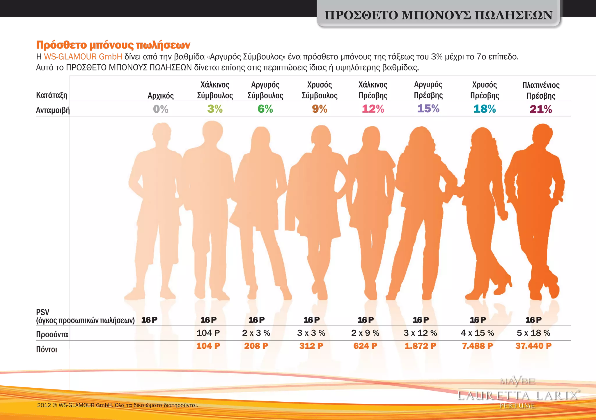 ΠΡΟΣΘΕΤΟ ΜΠΟΝΟΥΣ ΠΩΛΗΣΕΩΝ

Πρόσθετο μπόνους πωλήσεων
Η WS-GLAMOUR GmbH δίνει από την βαθμίδα «Αργυρός Σύμβουλος» ένα πρόσθετο μπόνους της τάξεως του 3% μέχρι το 7ο επίπεδο.
Αυτό το ΠΡΟΣΘΕΤΟ ΜΠΟΝΟΥΣ ΠΩΛΗΣΕΩΝ δίνεται επίσης στις περιπτώσεις ίδιας ή υψηλότερης βαθμίδας.
                                                       Χάλκινος     Αργυρός      Χρυσός      Χάλκινος     Αργυρός     Χρυσός     Πλατινένιος
Κατάταξη                             Αρχικός          Σύμβουλος    Σύμβουλος    Σύμβουλος    Πρέσβης      Πρέσβης     Πρέσβης     Πρέσβης
Ανταμοιβή                              0%                 3%          6%          9%          12%          15%         18%         21%




PSV
(όγκος προσωπικών πωλήσεων) 16 P	                      16 P	       16 P	        16 P	        16 P	        16 P	       16 P	       16 P
Προσόντα                    	                         104 P	      2 x 3 %	     3 x 3 %	     2 x 9 %	    3 x 12 %	   4 x 15 %	   5 x 18 %
Πόντοι                      	                         104 P	      208 P	       312 P	       624 P	      1.872 P	    7.488 P	    37.440 P




2012 © WS-GLAMOUR GmbH. Όλα τα δικαιώματα διατηρούνται.
 