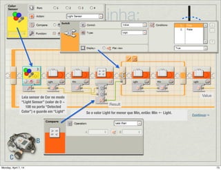 Seguidor de Linha:
Controlador Proporcional
B
C
CB
Fim.
Seguindo Linha → Laço de Controle Proporcional - Parte 2/2
Use o valor de Correction para aplicar uma ação de controle (steering) sobre os motores. Partindo do
valor base Power deﬁnido na inicialização use (Power + Correction) para o motor B e (Power −
Correction) para o motor C. Isto fará com que o robô se posicione da direção correta para continuar
seguindo a linha pelo seu lado direito. Note que a correção é proporcional ao tamanho do desvio. Se for
grande, um giro mais forte será produzido, senão uma leve correção na sua orientação é realizada. Isto
permite um deslocamento mais rápido e suave.
Laço
perpétuo
(Forever)
Power +
Correction
Power −
Correction
Power Power
B
C
 