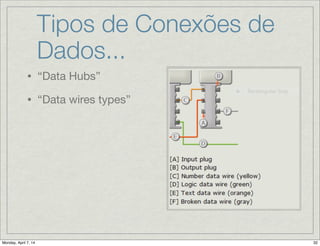 Tipos de Conexões de
Dados...
• “Data Hubs”

• “Data wires types”
 