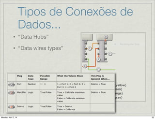 Tipos de Conexões de
Dados...
• “Data Hubs”

• “Data wires types”
 
