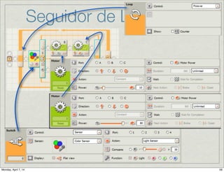 Seguir de Linha:
Idéias 2: Controlador P
Idéia do Controlador Proporcional:

Estabelecer um laço de realimentação fechado, calculando o erro e proporcional ao erro
deﬁnir uma ação de controle:
Valor 

Médio

(Ref.)
∑
Erro
K
Sinal de Controle

Atuação

(Pot. Motor) Motores

Lego
Sensor

Cor
Trajetória
Intensidade Luminosa

(Leitura atual)
+
-
 