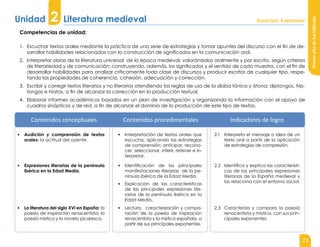 23
Primer
año
de
bachillerato
Contenidos conceptuales Contenidos procedimentales Indicadores de logro
▪ Audición y comprensión de textos
orales: la actitud del oyente.
▪ Interpretación de textos orales que
escucha, aplicando las estrategias
de comprensión: anticipar, recono-
cer, seleccionar, inferir, retener e in-
terpretar.
2.1 Interpreta el mensaje o idea de un
texto oral a partir de la aplicación
de estrategias de compresión.
▪ Expresiones literarias de la península
ibérica en la Edad Media.
▪ Identificación de las principales
manifestaciones literarias de la pe-
nínsula ibérica de la Edad Media.
▪ Explicación de las características
de las principales expresiones lite-
rarias de la península ibérica en la
Edad Media.
2.2 Identifica y explica las característi-
cas de las principales expresiones
literarias de la España medieval y
las relaciona con el entorno social.
▪ La literatura del siglo XVI en España: la
poesía de inspiración renacentista; la
poesía mística y la novela picaresca.
▪ Lectura, caracterización y compa-
ración de la poesía de inspiración
renacentista y la mística española, a
partir de sus principales exponentes.
2.3 Caracteriza y compara la poesía
renacentista y mística, con sus prin-
cipales exponentes.
Competencias de unidad:
1. Escuchar textos orales mediante la práctica de una serie de estrategias y tomar apuntes del discurso con el fin de de-
sarrollar habilidades relacionadas con la construcción de significados en la comunicación oral.
2. Interpretar obras de la literatura universal de la época medieval, valorándolas oralmente y por escrito, según criterios
de literariedad y de comunicación; construyendo, además, los significados y el sentido de cada muestra, con el fin de
desarrollar habilidades para analizar críticamente toda clase de discursos y producir escritos de cualquier tipo, respe-
tando las propiedades de coherencia, cohesión, adecuación y corrección.
3. Escribir y corregir textos literarios y no literarios atendiendo las reglas de uso de la sílaba tónica y átona: diptongos, trip-
tongos e hiatos, a fin de alcanzar la corrección en la producción textual.
4. Elaborar informes académicos basados en un plan de investigación y organizando la información con el apoyo de
cuadros sinópticos y de red, a fin de alcanzar el dominio de la producción de este tipo de textos.
2
Unidad Literatura medieval Duración: 4 semanas
 