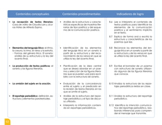 62
▪ La recepción de textos literarios:
Casa de vidrio de Claudia Lars y Jíca-
ras tristes de Alfredo Espino.
▪ Análisis de la estructura y caracte-
rísticas específicas de muestras lite-
rarias de tipo poético y del esque-
ma de la comunicación poética.
8.6 Lee e interpreta el contenido de
textos poéticos para identificar los
elementos de la comunicación
poética y el sentimiento implícito
en el texto.
8.7 Explica de forma oral o escrita la
estructura y características de los
poemas que lee.
▪ Elementos del lenguaje lírico: el ritmo,
la cesura, la rima, el verso y la estrofa.
- Formas del género lírico. El soneto:
análisis de su estructura y la ley del
acento final.
▪ Identificación de los elementos
del lenguaje lírico en un soneto a
partir de su estructura y del reco-
nocimiento de los versos en que se
utiliza la ley del acento final.
8.8 Reconoce los elementos del len-
guaje lírico en un soneto a partir de
su estructura y de los versos en que
se utiliza la ley del acento final.
▪ La producción de textos poéticos: el
soneto y las figuras literarias.
▪ Planificación de la idea central
que se desea abordar en un poe-
ma y selección de las figuras litera-
rias que se pueden usar para escri-
birlo con la estructura de soneto.
8.9 Escribe el borrador de un poema
con estructura de soneto utilizan-
do algunas de las figuras literarias
que conoce.
▪ La omisión del sujeto en la oración. ▪ Evaluación de la concordancia
entre el sujeto y el predicado en
la revisión de textos literarios en los
que se omite el sujeto.
8.10 Analiza la estructura de los repor-
tajes periodísticos leídos en clase.
▪ El reportaje periodístico: definición, es-
tructura y elementos paratextuales.
▪ Análisis de la estructura del repor-
taje periodístico y el tipo de discur-
so utilizado.
▪ Interpreta la información conteni-
da en reportajes periodísticos.
8.11 Analiza la estructura del reportaje
periodístico.
8.12 Identifica la intención comunica-
tiva del reportaje periodístico, rea-
lizando inferencias para compren-
der el mensaje que transmite.
Contenidos conceptuales Contenidos procedimentales Indicadores de logro
 