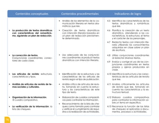 76
▪ Análisis de los elementos de la co-
municación literaria en textos dra-
máticos que lee.
4.5 Identifica las características de los
textos dramáticos y románticos
que lee.
▪ La producción de textos dramáticos
con características del romanticis-
mo, siguiendo un plan de redacción.
▪ Creación de textos dramáticos
con intención literaria basados en
un plan de redacción previamen-
te determinado.
4.6 Planifica la creación de un texto
dramático, atendiendo a las ca-
racterísticas, la estructura, el tema
y el carácter de los personajes.
4.7 Redacta textos con intención lite-
raria utilizando los conocimientos
adquiridos en clase sobre un plan
de escritura.
▪ La corrección de textos.
Conjunciones coordinantes: conec-
tores de cada clase.
▪ Uso adecuado de las conjuncio-
nes coordinantes al producir textos
dramáticos con intención literaria.
4.8 Utiliza conjunciones coordinantes
al redactar diversos textos.
4.9 Evalúa y corrige el uso de las con-
junciones coordinantes en textos
propios y ajenos producidos en
clase.
▪ Los artículos de revista: estructura,
características y tipos.
▪ Identificación de la estructura y las
características de los artículos de
revista según el tipo de publicación.
4.10 Identifica la estructura y las carac-
terísticas de los artículos de revista
que lee.
▪ Análisis de artículos de revista de te-
mas sociales y culturales.
▪ Análisis crítico de artículos de revis-
ta, tomando en cuenta la estruc-
tura y las características de este
tipo de texto.
4.11 Analiza críticamente los artículos
de revista que lee, tomando en
cuenta las características y la es-
tructura textual.
▪ Organización de la información.
El cuadro comparativo.
▪ La verificación de la información: la
lista de chequeo.
▪ Elaboración de cuadros comparati-
vos para contrastar la información.
▪ Reconocimiento de la lista de che-
queo como formato para controlar
y verificar el cumplimiento de requi-
sitos o la realización de actividades.
4.12 Elabora cuadros comparativos
para contrastar la información so-
bre un tema en específico.
4.13 Reconoce la función de las listas
de chequeo al aplicarlas a docu-
mentos, procesos o actividades.
Contenidos conceptuales Contenidos procedimentales Indicadores de logro
 
