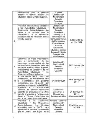 4	
  
	
  
determinados para el personal
docente y técnico docente de
educación básica y media superior.
Superior
Coordinación
Nacional del
Servicio
Profesional
Docente,
8
Presentar para análisis y validación
a las Autoridades Educativas y
Organismos Descentralizados las
reglas y los modelos para la
conformación de las estructuras
ocupacionales de educación básica
y media superior
Coordinación
Nacional del
Servicio
Profesional
Docente (con la
participación de
las Subsecretarías
de Planeación y
Evaluación de
Políticas
Educativas,
Educación Básica,
Educación Media
Superior y la
Oficialía Mayor)
Del 28 al 30 de
abril de 2014
9
Determinar las reglas y los modelos
para la conformación de las
estructuras ocupacionales de las
escuelas/supervisiones/sectores de
educación básica y media superior,
considerando la validación de las
Autoridades Educativas y los
Organismos Descentralizados
Coordinación
Nacional del
Servicio
Profesional
Docente
Al 15 de mayo de
2014
10
Acordar con la SHCP, cuando así
corresponda, los mecanismos para
la regularización del personal
comisionado, que no podrá ser
sujeto de lo dispuesto en la LGSPD
Oficialía Mayor
Al 15 de mayo de
2014
11
Presentar a la Coordinación
Nacional del Servicio Profesional
Docente las propuestas de perfiles
para la promoción a Funciones de
Asesoría Técnica Pedagógica, en
educación básica y media superior.
Autoridades
Educativas y
Organismos
Descentralizados
21 de mayo de
2014
(Calendario INEE)
12
Presentar a las Autoridades
Educativas y los Organismos
Descentralizados los términos
acordados con la SHCP, para
regularizar al personal comisionado
que no podrá ser sujeto de lo
Oficialía Mayor y la
Coordinación
Nacional del
Servicio
Profesional
Docente
29 y 30 de mayo
de 2014
 