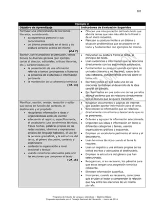 101
Programa de Estudio de Lengua y Literatura – Séptimo Básico
Propuesta aprobada por el Consejo Nacional de Educación – marzo de 2014
Ejemplo 2
Objetivo de Aprendizaje Indicadores de Evaluación Sugeridos
Formular una interpretación de los textos
literarios, considerando:
 su experiencia personal y sus
conocimientos
 un dilema presentado en el texto y su
postura personal acerca del mismo
(OA 7)
 Ofrecen una interpretación del texto leído que
aborda temas que van más allá de lo literal o
de un mero recuento.
 Plantean su postura frente a un dilema o
situación problemática que se propone en el
texto y fundamentan con ejemplos del mismo.
Escribir, con el propósito de persuadir, textos
breves de diversos géneros (por ejemplo,
cartas al director, editoriales, críticas literarias,
etc.), caracterizados por:
 la presentación de una afirmación
referida a temas contingentes o literarios
 la presencia de evidencias e información
pertinente
 la mantención de la coherencia temática
(OA 14)
 Mencionan su postura frente al tema, al
principio del texto.
 Usan evidencias e información que se relaciona
directamente con los argumentos empleados.
 Fundamentan su postura, usando ejemplos de
un texto (literario o no literario), casos de la
vida cotidiana, conocimientos previos sobre el
tema, etc.
 Escriben textos en que cada una de las
oraciones contribuye al desarrollo de la idea
central del párrafo.
 Escriben textos en que cada uno de los párrafos
aborda un tema que se relaciona directamente
con la postura que se quiere transmitir.
Planificar, escribir, revisar, reescribir y editar
sus textos en función del contexto, el
destinatario y el propósito:
 recopilando información e ideas y
organizándolas antes de escribir
 adecuando el registro, específicamente,
el vocabulario (uso de términos técnicos,
frases hechas, palabras propias de las
redes sociales, términos y expresiones
propios del lenguaje hablado), el uso de
la persona gramatical, y la estructura del
texto, al género discursivo, contexto y
destinatario
 cuidando la organización a nivel
oracional y textual
 usando conectores adecuados para unir
las secciones que componen el texto
(OA 15)
 Recopilan documentos o páginas de internet
que puedan aportar información para el tema.
 Seleccionan la información que se relaciona
directamente con el tema y descartan la que no
es pertinente.
 Ordenan y agrupan la información seleccionada.
 Organizan sus ideas e información en torno a
diferentes categorías o temas, usando
organizadores gráficos o esquemas.
 Emplean un vocabulario pertinente al tema y al
destinatario.
 Usan términos técnicos cuando el tema lo
requiere.
 Usan un registro y una sintaxis propios de los
textos escritos y adecuados al destinatario.
 Emplean la estructura del género que han
seleccionado.
 Reorganizan, si es necesario, los párrafos para
que estos tengan una progresión temática
coherente.
 Eliminan información superflua.
 Incorporan, cuando es necesario, conectores
que ayudan al lector a comprender la relación
que hay entre las oraciones de un mismo
párrafo.
 