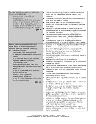 132
Programa de Estudio de Lengua y Literatura – Séptimo Básico
Propuesta aprobada por el Consejo Nacional de Educación – marzo de 2014
Formular una interpretación de los textos
literarios, considerando:
 su experiencia personal y sus
conocimientos
 un dilema presentado en el texto y su
postura personal acerca del mismo
 la relación de la obra con la visión de
mundo y el contexto histórico en el que
se ambienta y/o en el que fue creada
(OA 7)
 Ofrecen una interpretación del texto leído que aborda
temas que van más allá de lo literal o de un mero
recuento.
 Explican y ejemplifican por qué el texto leído se inserta
en el tema que está en estudio.
 Relacionan el texto con sus propias experiencias y
ofrecen una interpretación para un fragmento o el total
de lo leído.
 Plantean su postura frente a un dilema o situación
problemática que se propone en el texto y fundamentan
con ejemplos del mismo.
 Describen algunas características importantes del
contexto histórico de la obra y las relacionan con lo
leído.
 Explican algún aspecto de la obra considerando el
momento histórico en el que se ambienta o fue creada.
Escribir, con el propósito de explicar un
tema, textos de diversos géneros (por
ejemplo, artículos, informes, reportajes,
etc.), caracterizados por:
 una presentación clara del tema
 la presencia de información de distintas
fuentes
 la inclusión de hechos, descripciones,
ejemplos o explicaciones que
desarrollen el tema
 una progresión temática clara, con
especial atención al empleo de recursos
anafóricos
 el uso de imágenes u otros recursos
gráficos pertinentes
 un cierre coherente con las
características del género
 el uso de referencias según un formato
previamente acordado
(OA 13)
 Explican, en la introducción, el tema que abordarán en
el texto.
 Organizan el texto agrupando las ideas en párrafos.
 Escriben un texto en el que cada párrafo trata un
aspecto del tema abordado.
 Incluyen ejemplos o descripciones para ilustrar o aclarar
una idea.
 Incluyen información de más de una fuente.
 Redactan combinando la información que recopilaron en
más de una fuente.
 Desarrollan las ideas incluidas en sus textos, de manera
que el lector comprenda lo que se quiere transmitir.
 Escriben un texto en el que los párrafos siguen un orden
coherente.
 Utilizan adecuadamente recursos para introducir,
mantener y retomar temas.
 Introducen las ideas siguiendo una lógica que es fácil de
seguir.
 Escriben un texto en el que todas las ideas se relacionan
con el tema sobre el que se expone.
 Escriben un texto en el que los referentes son claros y
no se produce ambigüedad al utilizar recursos
anafóricos.
 Incorporan, cuando es pertinente, imágenes o recursos
gráficos que aclaran o contribuyen al tema y que tienen
directa relación con el mismo.
 Incluyen, al final del texto, un cierre en el cual resumen
el tema que han desarrollado o plantean preguntas
sobre aspectos que podrían complementar el tema o
reafirman lo dicho en la introducción, etc.
 Incluyen las referencias al final del texto o a pie de
página, estableciendo al menos el título y el autor de la
fuente consultada.
 