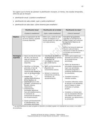 13
Programa de Estudio de Lengua y Literatura – Séptimo Básico
Propuesta aprobada por el Consejo Nacional de Educación – marzo de 2014
Se sugiere que la forma de plantear la planificación incorpore, al menos, tres escalas temporales,
entre las que se incluyen:
 planificación anual: ¿cuándo lo enseñamos?
 planificación de cada unidad: ¿qué y cuánto enseñamos?
 planificación de cada clase: ¿cómo haremos para enseñarlo?
Planificación Anual
¿Cuándo lo enseñamos?
Planificación de la Unidad
¿Qué y cuánto enseñamos?
Planificación de clase*
¿Cómo lo haremos?
Objetivo Fijar la organización del año
de forma realista y ajustada
al tiempo disponible.
Definir qué y cuánto de cada
unidad se trabajará en un
tiempo acotado (en cada mes
o en cada semana).
Seleccionar las actividades
sugeridas en el Programa de
Estudio u otras, que conduzcan
al logro de los Objetivos de
Aprendizaje.
Estimar las horas de clases que
requiere cada actividad y
estructurar la clase de acuerdo a
un formato que acomode al
docente.
Estrategias
sugeridas
 Hacer una lista de los días
del año y las horas de
clase por semana para
estimar el tiempo
disponible.
 Identificar, en términos
generales, el tipo de
evaluación que se
requerirá para verificar el
logro de los aprendizajes.
 Elaborar una
calendarización tentativa
de los Objetivos de
Aprendizaje para el año
completo, considerando los
feriados, talleres,
exposiciones,
presentaciones,
actividades deportivas
fuera del establecimiento y
la realización de
evaluaciones formativas y
de retroalimentación.
 Ajustar permanentemente
la calendarización o las
actividades planificadas.
 Calendarizar los Objetivos
de Aprendizaje por semana
y establecer las
actividades se realizará
para desarrollarlos.
 Idear una herramienta de
diagnóstico de
conocimientos previos.
 Generar un sistema de
evaluaciones sumativas,
formativas y de
retroalimentación.
 Definir qué se espera que
aprendan los alumnos y cuál
es el sentido de ese
aprendizaje.
 Definir las situaciones o
actividades necesarias para
lograr ese aprendizaje,
incluyendo preguntas o
problemas desafiantes para
los estudiantes.
 Considerar recursos y
métodos variados.
 Considerar diferentes modos
de agrupar a los estudiantes
para el trabajo en clases
(individual, en parejas,
grupal).
 Considerar un tiempo para
que los estudiantes efectúen
una reflexión final sobre lo
aprendido, sus aplicaciones y
su proyección.
* Las planificaciones de clase competen al docente y se deben ajustar a la realizad de sus cursos y a su estilo
de enseñanza.
 