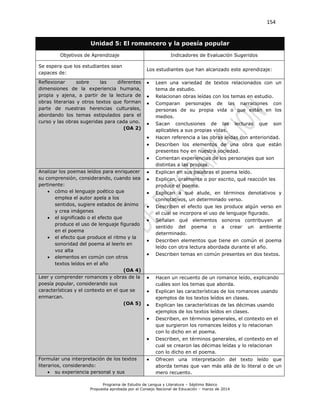 154
Programa de Estudio de Lengua y Literatura – Séptimo Básico
Propuesta aprobada por el Consejo Nacional de Educación – marzo de 2014
Unidad 5: El romancero y la poesía popular
Objetivos de Aprendizaje Indicadores de Evaluación Sugeridos
Se espera que los estudiantes sean
capaces de:
Los estudiantes que han alcanzado este aprendizaje:
Reflexionar sobre las diferentes
dimensiones de la experiencia humana,
propia y ajena, a partir de la lectura de
obras literarias y otros textos que forman
parte de nuestras herencias culturales,
abordando los temas estipulados para el
curso y las obras sugeridas para cada uno.
(OA 2)
 Leen una variedad de textos relacionados con un
tema de estudio.
 Relacionan obras leídas con los temas en estudio.
 Comparan personajes de las narraciones con
personas de su propia vida o que están en los
medios.
 Sacan conclusiones de las lecturas que son
aplicables a sus propias vidas.
 Hacen referencia a las obras leídas con anterioridad.
 Describen los elementos de una obra que están
presentes hoy en nuestra sociedad.
 Comentan experiencias de los personajes que son
distintas a las propias.
Analizar los poemas leídos para enriquecer
su comprensión, considerando, cuando sea
pertinente:
 cómo el lenguaje poético que
emplea el autor apela a los
sentidos, sugiere estados de ánimo
y crea imágenes
 el significado o el efecto que
produce el uso de lenguaje figurado
en el poema
 el efecto que produce el ritmo y la
sonoridad del poema al leerlo en
voz alta
 elementos en común con otros
textos leídos en el año
(OA 4)
 Explican en sus palabras el poema leído.
 Explican, oralmente o por escrito, qué reacción les
produce el poema.
 Explican a qué alude, en términos denotativos y
connotativos, un determinado verso.
 Describen el efecto que les produce algún verso en
el cual se incorpora el uso de lenguaje figurado.
 Señalan qué elementos sonoros contribuyen al
sentido del poema o a crear un ambiente
determinado.
 Describen elementos que tiene en común el poema
leído con otra lectura abordada durante el año.
 Describen temas en común presentes en dos textos.
Leer y comprender romances y obras de la
poesía popular, considerando sus
características y el contexto en el que se
enmarcan.
(OA 5)
 Hacen un recuento de un romance leído, explicando
cuáles son los temas que aborda.
 Explican las características de los romances usando
ejemplos de los textos leídos en clases.
 Explican las características de las décimas usando
ejemplos de los textos leídos en clases.
 Describen, en términos generales, el contexto en el
que surgieron los romances leídos y lo relacionan
con lo dicho en el poema.
 Describen, en términos generales, el contexto en el
cual se crearon las décimas leídas y lo relacionan
con lo dicho en el poema.
Formular una interpretación de los textos
literarios, considerando:
 su experiencia personal y sus
 Ofrecen una interpretación del texto leído que
aborda temas que van más allá de lo literal o de un
mero recuento.
 
