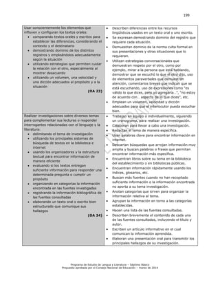199
Programa de Estudio de Lengua y Literatura – Séptimo Básico
Propuesta aprobada por el Consejo Nacional de Educación – marzo de 2014
Usar conscientemente los elementos que
influyen y configuran los textos orales:
 comparando textos orales y escritos para
establecer las diferencias, considerando el
contexto y el destinatario
 demostrando dominio de los distintos
registros y empleándolos adecuadamente
según la situación
 utilizando estrategias que permiten cuidar
la relación con el otro, especialmente al
mostrar desacuerdo
 utilizando un volumen, una velocidad y
una dicción adecuados al propósito y a la
situación
(OA 23)
 Describen diferencias entre los recursos
lingüísticos usados en un texto oral y uno escrito.
 Se expresan demostrando dominio del registro que
requiere cada situación.
 Demuestran dominio de la norma culta formal en
sus presentaciones y otras situaciones que lo
requieran.
 Utilizan estrategias conversacionales que
demuestran respeto por el otro, como por
ejemplo, mirar a la persona que está hablando,
demostrar que se escuchó lo que el otro dijo, uso
de elementos paraverbales que demuestran
atención, comentarios breves que indican que se
está escuchando, uso de expresiones como “es
válido lo que dices, pero yo agregaría…”, “no estoy
de acuerdo con… aspecto de lo que dices”, etc.
 Emplean un volumen, velocidad y dicción
adecuados para que el interlocutor pueda escuchar
bien.
Realizar investigaciones sobre diversos temas
para complementar sus lecturas o responder
interrogantes relacionadas con el lenguaje y la
literatura:
 delimitando el tema de investigación
 utilizando los principales sistemas de
búsqueda de textos en la biblioteca e
internet
 usando los organizadores y la estructura
textual para encontrar información de
manera eficiente
 evaluando si los textos entregan
suficiente información para responder una
determinada pregunta o cumplir un
propósito
 organizando en categorías la información
encontrada en las fuentes investigadas
 registrando la información bibliográfica de
las fuentes consultadas
 elaborando un texto oral o escrito bien
estructurado que comunique sus
hallazgos
(OA 24)
 Trabajan en equipo o individualmente, siguiendo
un cronograma, para realizar una investigación.
 Colaboran para llevar a cabo una investigación.
 Redactan el tema de manera específica.
 Usan palabras clave para encontrar información en
internet.
 Descartan búsquedas que arrojan información muy
amplia y buscan palabras o frases que permitan
encontrar información más específica.
 Encuentran libros sobre su tema en la biblioteca
del establecimiento o en bibliotecas públicas.
 Encuentran información rápidamente usando los
índices, glosarios, etc.
 Buscan más fuentes cuando no han recopilado
suficiente información o la información encontrada
no aporta a su tema investigación.
 Anotan categorías que sirven para organizar la
información relativa al tema.
 Agrupan la información en torno a las categorías
establecidas.
 Hacen una lista de las fuentes consultadas.
 Describen brevemente el contenido de cada una
de las fuentes consultadas, incluyendo el título y
autor.
 Escriben un artículo informativo en el cual
comunican la información aprendida.
 Elaboran una presentación oral para transmitir los
principales hallazgos de su investigación.
 