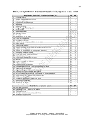 201
Programa de Estudio de Lengua y Literatura – Séptimo Básico
Propuesta aprobada por el Consejo Nacional de Educación – marzo de 2014
Tablas para la planificación de clases con las actividades propuestas en esta unidad
Actividades propuestas para desarrollar los OA OA EJE
1. Cartas al director 9 L
2. Sesgos, prejuicios y estereotipos 9 L
3. Hechos y opiniones 9 L
4. Expresiones discriminatorias 9 L
5. Netiquette 9 L
6. Bulos en Internet 9 L
7. Infografías, gráficos y figuras 9 L
8. Escritura libre 12 E
9. Revistas virtuales 12 E
10. Cuenta el crimen 12 E
11. Me pasó 12 E
12. Planificación de un relato 12 E
13. Cajón de sugerencias 12 E
14. Escritura en géneros 12 E
15. Análisis de los tiempos verbales en un relato 18 E
16. Había una vez 18 E
17. Transformar el texto 18 E
18. Revisión de los argumentos de un programa de televisión 20 O
19. Análisis de un discurso 20 O
20. Análisis de estereotipos en la publicidad televisiva 20 O
21. Exposición sobre los medios 22 O
22. Preparación de la presentación oral 22 O
23. Grabación de un ensayo 22 O
24. Correcciones a los textos de otros 23 O
25. Petición 23 O
26. Primera incursión en el tema 24 I
27. Índices de libros 24 I
28. Confiabilidad de las fuentes 24 I
29. Razones para mantener o descartar información leída 24 I
30. Organización de las ideas 24 I
31. Organización general de una investigación 24 I
32. Las lenguas originarias en el chile actual 24 I
33. La contribución de las lenguas indígenas al vocabulario español 24 I
34. Palabras de origen castellano en mapudungun 24 I
35. Préstamos al español 24 I
36. ¿Qué es lo importante? Jerarquizar ideas 25 I
37. Anotaciones al margen 25 I
38. Síntesis de un texto 25 I
Actividades de fomento lector OA EJE
39. Los más prestados 1 L
40. Comentario oral y selección de textos 1 L
41. Mi libro favorito 1 L
42. Por qué vale la pena que leas este libro 1 L
43. Preferencias de lecturas 1 L
 