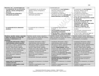 246
Programa de Estudio de Lengua y Literatura – Séptimo Básico
Propuesta aprobada por el Consejo Nacional de Educación – marzo de 2014
literarias, etc.), caracterizados por: por: caracterizados por: por:
• la presentación de una afirmación
referida a temas contingentes o
literarios
• la presentación de una afirmación
referida a temas contingentes o
literarios
• la presentación de una hipótesis o
afirmación referida a temas
contingentes o literarios
• la presentación de una hipótesis o
afirmación referida a temas
contingentes o literarios
• la presencia de evidencias e
información pertinente
• la presencia de evidencias e
información pertinente
• la presencia de evidencias e
información pertinente, extraídas de
textos literarios y no literarios
• la presencia de evidencias e
información pertinente, extraídas de
textos literarios y no literarios
• el uso de contraargumentos cuando
es pertinente
• el uso de recursos variados que
favorezcan el interés y la
comprensión del lector, tales como
anécdotas, citas, síntesis,
imágenes, infografías, etc.
• la mantención de la coherencia
temática
• la mantención de la coherencia
temática
• la mantención de la coherencia
temática
• la mantención de la coherencia
temática
• una conclusión coherente con los
argumentos presentados
• una conclusión coherente con los
argumentos presentados
• el uso de citas y referencias según
un formato previamente acordado
• el uso de citas y referencias según un
formato previamente acordado
Planificar, escribir, revisar, reescribir
y editar sus textos en función del
contexto, el destinatario y el
propósito:
Planificar, escribir, revisar, reescribir y
editar sus textos en función del contexto,
el destinatario y el propósito:
Planificar, escribir, revisar, reescribir y
editar sus textos en función del contexto,
el destinatario y el propósito:
Planificar, escribir, revisar, reescribir y
editar sus textos en función del contexto,
el destinatario y el propósito:
• recopilando información e ideas y
organizándolas antes de escribir
• recopilando información e ideas y
organizándolas antes de escribir
• recopilando información e ideas y
organizándolas antes de escribir
• recopilando información e ideas y
organizándolas antes de escribir
• adecuando el registro, específicamente,
el vocabulario (uso de términos
técnicos, frases hechas, palabras
propias de las redes sociales, términos
y expresiones propios del lenguaje
hablado), el uso de la persona
gramatical, y la estructura del texto, al
género discursivo, contexto y
destinatario
• adecuando el registro, específicamente,
el vocabulario (uso de términos
técnicos, frases hechas, palabras
propias de las redes sociales, términos
y expresiones propios del lenguaje
hablado), el uso de la persona
gramatical, y la estructura del texto, al
género discursivo, contexto y
destinatario
• adecuando el registro, específicamente,
el vocabulario (uso de términos
técnicos, frases hechas, palabras
propias de las redes sociales, términos
y expresiones propios del lenguaje
hablado), el uso de la persona
gramatical, y la estructura del texto,
al género discursivo, contexto y
destinatario
• adecuando el registro, específicamente,
el vocabulario (uso de términos
técnicos, frases hechas, palabras
propias de las redes sociales, términos
y expresiones propios del lenguaje
hablado), el uso de la persona
gramatical, y la estructura del texto, al
género discursivo, contexto y
destinatario
• incorporando información
pertinente
• incorporando información pertinente • considerando los conocimientos e
intereses del lector al incluir la
información
• considerando los conocimientos e
intereses del lector al incluir la
información
• asegurando la coherencia y la
cohesión del texto
• asegurando la coherencia y la cohesión
del texto
• asegurando la coherencia y la cohesión
del texto
• asegurando la coherencia y la cohesión
del texto
• cuidando la organización a nivel
oracional y textual
• cuidando la organización a nivel
oracional y textual
• cuidando la organización a nivel
oracional y textual
• cuidando la organización a nivel
oracional y textual
 