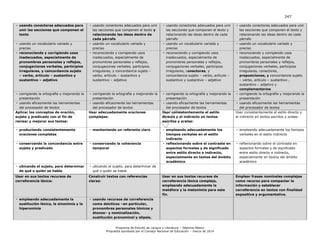 247
Programa de Estudio de Lengua y Literatura – Séptimo Básico
Propuesta aprobada por el Consejo Nacional de Educación – marzo de 2014
• usando conectores adecuados para
unir las secciones que componen el
texto
• usando conectores adecuados para unir
las secciones que componen el texto y
relacionando las ideas dentro de
cada párrafo
• usando conectores adecuados para unir
las secciones que componen el texto y
relacionando las ideas dentro de cada
párrafo
• usando conectores adecuados para unir
las secciones que componen el texto y
relacionando las ideas dentro de cada
párrafo
• usando un vocabulario variado y
preciso
• usando un vocabulario variado y
preciso
• usando un vocabulario variado y
preciso
• usando un vocabulario variado y
preciso
• reconociendo y corrigiendo usos
inadecuados, especialmente de
pronombres personales y reflejos,
conjugaciones verbales, participios
irregulares, y concordancia sujeto
– verbo, artículo – sustantivo y
sustantivo – adjetivo
• reconociendo y corrigiendo usos
inadecuados, especialmente de
pronombres personales y reflejos,
conjugaciones verbales, participios
irregulares, y concordancia sujeto –
verbo, artículo – sustantivo y
sustantivo – adjetivo
• reconociendo y corrigiendo usos
inadecuados, especialmente de
pronombres personales y reflejos,
conjugaciones verbales, participios
irregulares, conectores, y
concordancia sujeto – verbo, artículo –
sustantivo y sustantivo – adjetivo
• reconociendo y corrigiendo usos
inadecuados, especialmente de
pronombres personales y reflejos,
conjugaciones verbales, participios
irregulares, conectores,
preposiciones, y concordancia sujeto
– verbo, artículo – sustantivo ,
sustantivo – adjetivo y
complementarios
• corrigiendo la ortografía y mejorando la
presentación
• corrigiendo la ortografía y mejorando la
presentación
• corrigiendo la ortografía y mejorando la
presentación
• corrigiendo la ortografía y mejorando la
presentación
• usando eficazmente las herramientas
del procesador de textos
• usando eficazmente las herramientas
del procesador de textos
• usando eficazmente las herramientas
del procesador de textos
• usando eficazmente las herramientas
del procesador de textos
Aplicar los conceptos de oración,
sujeto y predicado con el fin de
revisar y mejorar sus textos:
Usar adecuadamente oraciones
complejas:
Usar consistentemente el estilo
directo y el indirecto en textos
escritos y orales:
Usar consistentemente el estilo directo y
el indirecto en textos escritos y orales:
• produciendo consistentemente
oraciones completas
• manteniendo un referente claro • empleando adecuadamente los
tiempos verbales en el estilo
indirecto
• empleando adecuadamente los tiempos
verbales en el estilo indirecto
• conservando la concordancia entre
sujeto y predicado
• conservando la coherencia
temporal
• reflexionando sobre el contraste en
aspectos formales y de significado
entre estilo directo e indirecto,
especialmente en textos del ámbito
académico
• reflexionando sobre el contraste en
aspectos formales y de significado
entre estilo directo e indirecto,
especialmente en textos del ámbito
académico
• ubicando el sujeto, para determinar
de qué o quién se habla
• ubicando el sujeto, para determinar de
qué o quién se habla
Usar en sus textos recursos de
correferencia léxica:
Construir textos con referencias
claras:
Usar en sus textos recursos de
correferencia léxica compleja,
empleando adecuadamente la
metáfora y la metonimia para este
fin.
Emplear frases nominales complejas
como recurso para compactar la
información y establecer
correferencia en textos con finalidad
expositiva y argumentativa.
• empleando adecuadamente la
sustitución léxica, la sinonimia y la
hiperonimia
• usando recursos de correferencia
como deícticos –en particular,
pronombres personales tónicos y
átonos– y nominalización,
sustitución pronominal y elipsis,
 