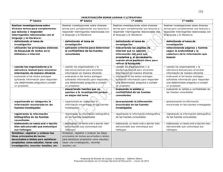 252
Programa de Estudio de Lengua y Literatura – Séptimo Básico
Propuesta aprobada por el Consejo Nacional de Educación – marzo de 2014
INVESTIGACIÓN SOBRE LENGUA Y LITERATURA
7° básico 8° básico 1° medio 2° medio
Realizar investigaciones sobre
diversos temas para complementar
sus lecturas o responder
interrogantes relacionadas con el
lenguaje y la literatura:
Realizar investigaciones sobre diversos
temas para complementar sus lecturas o
responder interrogantes relacionadas con
el lenguaje y la literatura:
Realizar investigaciones sobre diversos
temas para complementar sus lecturas o
responder interrogantes relacionadas con
el lenguaje y la literatura:
Realizar investigaciones sobre diversos
temas para complementar sus lecturas o
responder interrogantes relacionadas con
el lenguaje y la literatura:
• delimitando el tema de
investigación
• delimitando el tema de
investigación
• delimitando el tema de
investigación
• delimitando el tema de
investigación
• utilizando los principales sistemas
de búsqueda de textos en la
biblioteca e internet
• aplicando criterios para determinar
la confiabilidad de las fuentes
consultadas
• descartando las páginas de
internet que no aportan
información útil para sus
propósitos y, si es necesario,
usando otras palabras clave para
refinar la búsqueda
• seleccionando páginas y fuentes
según la profundidad y la
cobertura de la información que
buscan
• usando los organizadores y la
estructura textual para encontrar
información de manera eficiente
• usando los organizadores y la
estructura textual para encontrar
información de manera eficiente
• usando los organizadores y la
estructura textual para encontrar
información de manera eficiente
• usando los organizadores y la
estructura textual para encontrar
información de manera eficiente
• evaluando si los textos entregan
suficiente información para responder
una determinada pregunta o cumplir
un propósito
• evaluando si los textos entregan
suficiente información para responder
una determinada pregunta o cumplir
un propósito
• evaluando si los textos entregan
suficiente información para responder
una determinada pregunta o cumplir
un propósito
• evaluando si los textos entregan
suficiente información para responder
una determinada pregunta o cumplir
un propósito
• descartando fuentes que no
aportan a la investigación porque
se alejan del tema
• evaluando la validez y
confiabilidad de las fuentes
consultadas
• evaluando la validez y confiabilidad de
las fuentes consultadas
• organizando en categorías la
información encontrada en las
fuentes investigadas
• organizando en categorías la
información encontrada en las fuentes
investigadas
• jerarquizando la información
encontrada en las fuentes
investigadas
• jerarquizando la información
encontrada en las fuentes investigadas
• registrando la información
bibliográfica de las fuentes
consultadas
• registrando la información bibliográfica
de las fuentes consultadas
• registrando la información bibliográfica
de las fuentes consultadas
• registrando la información bibliográfica
de las fuentes consultadas
• elaborando un texto oral o escrito
bien estructurado que comunique
sus hallazgos
• elaborando un texto oral o escrito bien
estructurado que comunique sus
hallazgos
• elaborando un texto oral o escrito bien
estructurado que comunique sus
hallazgos
• elaborando un texto oral o escrito bien
estructurado que comunique sus
hallazgos
Sintetizar, registrar y ordenar las
ideas principales de textos
escuchados o leídos para satisfacer
propósitos como estudiar, hacer una
investigación, recordar detalles, etc.
Sintetizar, registrar y ordenar las ideas
principales de textos escuchados o leídos
para satisfacer propósitos como estudiar,
hacer una investigación, recordar
detalles, etc.
 
