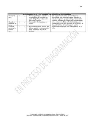 57
Programa de Estudio de Lengua y Literatura – Séptimo Básico
Propuesta aprobada por el Consejo Nacional de Educación – marzo de 2014
Actividades en torno a Las minas del rey Salomón, de Henry Haggard
Clase 1: 1
hora
3 L  Primera parte de la actividad 4:
Presentación de la novela por
parte del profesor y discusión
del primer capítulo.
Esta sugerencia muestra cómo trabajar en
profundidad una novela en clases. Además, la
actividad sugerida –preparación y análisis de los
capítulos por parte de cada grupo– puede usarse
como evaluación. Estas actividades se pueden
complementar con una actividad de escritura o de
discusión al final del análisis, para que los
estudiantes construyan una interpretación de lo
leído.
Clase 2 en
adelante: 9
horas
3 L  Actividad 4: Análisis de una
novela
Clase de
cierre de la
novela: 1
hora
7 L  Actividad de cierre: análisis del
último capítulo e interpretación
de la novela con la guía del
profesor
 
