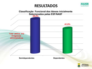 RESULTADOS
Semidependentes Dependentes
Classificação Funcional dos Idosos inicialmente
Selecionados pelas ESF/NASF
58,2%
41,8%
Total idosos 412
9 regionais
administrativas
 
