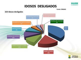IDOSOS DESLIGADOS
Óbito
38%
Opção da família
18%
Família reassume o cuidado
11%
Mudança de território
10%
Recusa do idoso
9%
Situação de risco para o cuidador
5%
Transferência para ILPI
4%
Reabilitação do idoso
4%
Mudança de município
1%
Fonte: SMAAS
223 idosos desligados
 