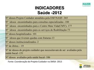 INDICADORES
Saúde -2012
Nº idosos Projeto Cuidador atendidos pela ESF/NASF- 365
Nº idosos encaminhados para consultas especializadas -180
Nº idosos encaminhados para o Centro Mais Vida(CMV)- 177
Nº idosos encaminhados para os serviços de Reabilitação-73
Nº idosos hospitalizados- 101
Nº idosos que tiveram quedas com fraturas-13
Nº idosos institucionalizados- 2
Nº de óbitos – 19
Nº de idosos do projeto cuidador que necessitavam de ser avaliados pela
saúde bucal -151
Nº idosos avaliados pela saúde bucal- 106
Fonte: Coordenação do Projeto Cuidador na SMSA -2013
 