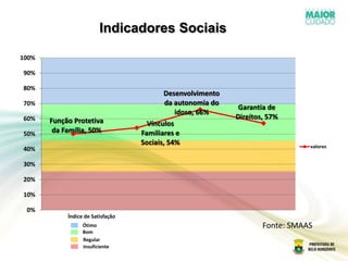 Insuficiente
Regular
Bom
Ótimo
Índice de Satisfação
Indicadores Sociais
Função Protetiva
da Família, 50%
Vínculos
Familiares e
Sociais, 54%
Desenvolvimento
da autonomia do
idoso, 66%
Garantia de
Direitos, 57%
0%
10%
20%
30%
40%
50%
60%
70%
80%
90%
100%
valores
Fonte: SMAAS
 