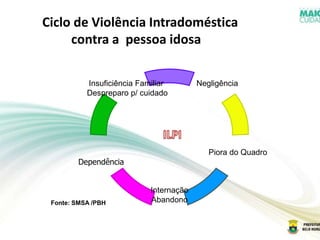Fonte: SMSA /PBH
Insuficiência Familiar
Despreparo p/ cuidado
Dependência
Internação
Abandono
Piora do Quadro
Negligência
Ciclo de Violência Intradoméstica
contra a pessoa idosa
 