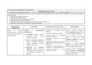 3.- ESTRATEGIAS METODOLÓGICAS GENERALES
ESTRATEGIA DE EVALUACIÓN
La evaluación de los aprendizajes del estudiante y en consecuencia, la aprobación de la asignatura, vendrá dada por la valoración obligatoria de un conjunto de elementos, a los
cuales se les asignó un valor porcentual de la calificación final de la asignatura. Se sugieren algunos indicadores y posibles técnicas e instrumentos de evaluación que podrá emplear el
docente para tal fin.
 Realización de actividades teórico-prácticas.
 Realización de actividades de campo.
 Aportes de ideas a la Comunidad (información y difusión).
 Experiencias vivenciales en el área profesional
 Realización de pruebas escritas cortas y largas, defensas de trabajos, exposiciones, debates, etc.
 Actividades de Auto-evaluación / co-evaluación y evaluación del estudiante.
OBJETIVOS DE
APRENDIZAJE
CONTENIDO ESTRATEGIAS DE EVALUACIÓN BIBLIOGRAFÍA
Aplicar las operaciones
matemáticas que se presentan
entre expresiones algebraicas en
los números reales.
UNIDAD 1: EXPRESIONES
ALGEBRAICAS
1.1 Terminología: Variable, constante,
coeficiente, grado, término,
expresiones algebraicas.
1.2 Tipos de expresiones algebraicas:
Enteras o polinómicas (monomios,
binomios, polinomios), racionales,
radicales y valor absoluto.
1.3 Operaciones con expresiones
algebraicas: Adición, sustracción,
multiplicación, división, potenciación y
sus propiedades. Resolución de
problemas.
Realización de actividades teórico-
prácticas.
Realización de actividades de campo.
Aportes de ideas a la Comunidad
(información y difusión).
Experiencias vivenciales en el área
profesional
Realización de pruebas escritas cortas y
largas, defensas de trabajos, exposiciones,
debates, etc.
Actividades de Auto-evaluación / co-
evaluación y evaluación del estudiante.
Actividades Interactivas, en aulas
virtuales y cd de apoyo.
Gómez, T., González, N., Vergara, A.
(2000). Matemáticas Básicas. Caracas:
Universidad Alejandro de Humboldt
Gómez, B., Gómez, T., González, N.,
Moreno, E., Rojas M., (2006).
Expresiones Algebraicas, Artículo no
publicado. UNEFA, Caracas.
Santamaría, J. (2006). Productos
Notables. Artículo no publicado (pp.1-8).
UNEFA, Tinaquillo, Estado Cojedes.
Santamaría, J. (2006). La factorización
como herramienta de simplificación.
Artículo no publicado (pp.1-2). UNEFA,
Tinaquillo, estado Cojedes.
 