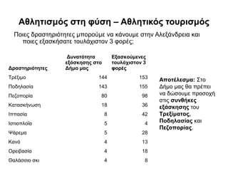 Αθλητισμός στη φύση – Αθλητικός τουρισμός
Ποιες δραστηριότητες μπορούμε να κάνουμε στην Αλεξάνδρεια και
ποιες εξασκήσατε τουλάχιστον 3 φορές;
Αποτέλεσμα: Στο
Δήμο μας θα πρέπει
να δώσουμε προσοχή
στις συνθήκες
εξάσκησης του
Τρεξίματος,
Ποδηλασίας και
Πεζοπορίας.
Δραστηριότητες
Δυνατότητα
εξάσκησης στο
Δήμο μας
Εξασκούμενες
τουλάχιστον 3
φορές
Τρέξιμο 144 153
Ποδηλασία 143 155
Πεζοπορία 80 98
Κατασκήνωση 18 36
Ιππασία 8 42
Ιστιοπλοΐα 5 4
Ψάρεμα 5 28
Κανό 4 13
Ορειβασία 4 18
Θαλάσσιο σκι 4 8
 