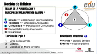 Noción de Hábitat
    TRÍADA DE LA PLANIFICACIÓN Y                                                                     C
    PRINCIPIOS DE MEJORAMIENTO BARRIAL *
                                                                                               i
    E Estado => Coordinación Interinstitucional                                                      R
    T Territorio => Estándares Adecuados
    C Comunidad => Participación Comunitaria                                           T                             E
    i Racionalidad en las inversiones
    R Integralidad
    Teoría de la Triple A                                                               Dimensiones Territorio   T
    1.      Área de Desarrollo                                                          Vivienda = espacio privado
    2.      Actores                                                                     Entorno = espacio público
    3.      Acciones en Micro-territorio

Fuente: Programa Integral de Mejoramiento de Barrios Subnormales en Medellín, PRIMED, UNESCO
 
