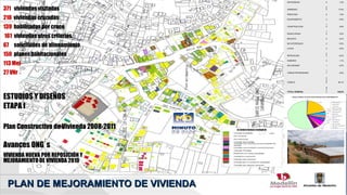 ANTIGÜEDAD                                   5                       1,3%


371 viviendas visitadas                        ARRIENDO
                                                                                            6
                                                                                            5                    17,5%

                                               PRESTADA                                     6                       1,6%

210 viviendas cruzadas                         EQUIPAMIENTO                                 3                       0,8%



139 habilitadas por cruce
                                                                                            1
                                               CONSTRUCCION                                 4                       3,8%

                                                                                            1

161 viviendas otros criterios
                                               DESOCUPADA                                   2                       3,2%

                                               NEGOCIO                                      9                       2,4%


67 solicitudes de alineamiento                 NO INTERESADO

                                               LOTES
                                                                                            2

                                                                                            2
                                                                                                                    0,5%

                                                                                                                    0,5%


150 planes habitacionales                      REPOSICION
                                                                                            2
                                                                                            3                       6,2%



113 Mej
                                               SUBSIDIO                                     4                       1,1%

                                               SIN ASIGNAR                                  1                       0,3%



27 VNr
                                                                                            1
                                               VARIAS PROPIEDADES                           7                       4,6%

                                                                                            2
                                                                                            0
                                               CUMPLE                                       8                    56,1%

                                                                                            3
                                                                                            7
                                               TOTAL GENERAL                                1                   100,0%


ESTUDIOS Y DISEÑOS                                 RESULTADOS VISITAS REALIZADAS EN CARAMBOLAS
                                                                1 ,3%




ETAPA I
                                                                           17,5%                        ANTIGÜEDAD

                                                                                                        ARR IENDO

                                                                                                        PRESTADA

                                                                                                        EQUIPAMIENTO
                                                                                                1,6 %
                                                                                                        CONSTRUCCION
                                                                                                0,8%
                                                                                                        DESOCUPADA
                                                                                            3,8%
                                                                                                        NEGOCIO

                                                                                                        NO INTERESADO
                                                                                            3,2%
                                          56,1 %                                                        LOTES
                                                                                                2,4%    REPOSICION
                                                                                             0,5%
                                                                                                        SUB SIDIO




Plan Constructivo de Vivienda 2008-2011
                                                                                            0,5%
                                                                                                        SIN ASIGNAR
                                                                                     6,2%
                                                                                                        VAR IAS PROPIEDADES
                                                                                  1,1%
                                                                                                        CUMPLE
                                                                                  0,3 %
                                                                           4,6%




Avances ONG`s
VIVIENDA NUEVA POR REPOSICIÓN Y
MEJORAMIENTO DE VIVIENDA 2010



 PLAN DE MEJORAMIENTO DE VIVIENDA
 