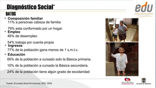 Diagnóstico Social*
DATOS
• Composición familiar
  11% a personas cabeza de familia
  79% esta conformado por un hogar.
• Empleo
  46% de desempleo
  54% trabaja por cuenta propia
• Ingresos
  77% de la población gana menos de 1 s.m.l.v.
• Educación
  66% de la población a cursado solo la Básica primaria.
 10% de la población a cursado la Básica secundaria.
 24% de la población tiene algún grado de escolaridad


*fuente: Encuesta Socio-Económica, EDU, 2005
 