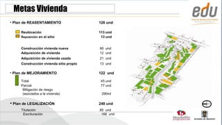 Metas Vivienda
• Plan de REASENTAMIENTO                  126 und

     Reubicación                          113 und
     Reposición en el sitio                13 und


     Construcción vivienda nueva          80 und
     Adquisición de vivienda              12 und
     Adquisición de vivienda usada        21 und
     Construcción vivienda sitio propio   13 und

• Plan de MEJORAMIENTO                    122 und

     Total                                 45 und
     Parcial                               77 und
      Mitigación de riesgo
      (asociados a la vivienda)            290ml

 Plan de LEGALIZACIÓN                    248 und
     Titulación                           85 und
      Escrituración                        166 und
 