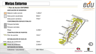 Metas Entorno
 • Plan de Acción ENTORNO
 ADECUACIÓN DE SENDEROS

 Malecón (calle vecinal)        1.260m²
 Adecuación escalinatas         936m²
 Adecuación senderos            776m²
 CONFORMACIÓN ESPACIO PÚBLICO

 Parques barriales
 Parques vecinales
 Plaza                          3.208m²
 CONSTRUCCIÓN DE PUENTES
 Plan de puentes                124m²

 ESTABILIZACIÓN DE SUELOS
 Muros de contención            124ml
 Áreas de protección            2.000m²
 REPOSICIÓN DE REDES
 Colectores + secundarias       380+780ml
 