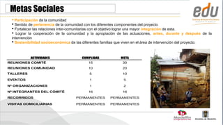 Metas Sociales
   Participación de la comunidad
   Sentido de pertenencia de la comunidad con los diferentes componentes del proyecto
   Fortalecer las relaciones inter-comunitarias con el objetivo lograr una mayor integración de esta.
   Lograr la cooperación de la comunidad y la apropiación de las actuaciones, antes, durante y después de la
  intervención
   Sostenibilidad socioeconómica de las diferentes familias que viven en el área de intervención del proyecto.



            ACTIVIDADES                 CUMPLIDAS            META
REUNIONES COMITÉ                           15                 30
REUNIONES COMUNIDAD                        10                 20
TALLERES                                    5                 10

EVENTOS                                     1                  5

Nº ORGANIZACIONES                           1                  2

Nº INTEGRANTES DEL COMITÉ                  16                 16
RECORRIDOS                           PERMANENTES       PERMANENTES

VISITAS DOMICILIARIAS                PERMANENTES       PERMANENTES
 