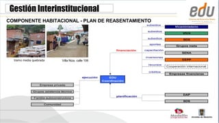 Gestión Interinstitucional
COMPONENTE HABITACIONAL - PLAN DE REASENTAMIENTO
                                                                                    subsidios
                                                                                                       Viceministerio
                                                                                     subsidios
                                                                                                            VIVA

                                                                                     subsidios              SDS
                                                                                      aportes
                                                                                                        Grupos meta
                                                                   financiación    capacitaciòn
                                                                                                           SENA
                                                                                   inversiones
  tramo media quebrada           Villa Niza, calle 106                                                     EEPP
                                                                                     recursos
                                                                                                  Cooperación internacional

                                                                                     créditos
                                                                                                   Empresas financieras
                                                ejecución       EDU
                                                            Coordinación
                  Empresa privada

              Grupos asistencia técnica
                                                                                                            DAP
                                                                   planificación
               Familia autoconstructora
                                                                                                            SDS
                     Comunidad
 