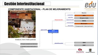 Gestión Interinstitucional
  COMPONENTE HABITACIONAL - PLAN DE MEJORAMIENTO
                                                                                                      Nación

                                                                                subsidios              SDS
                                                                                 aportes
                                                                                                   Grupos meta
                                                              financiaciòn    capacitaciòn
                                                                                                      SENA
                                                                              inversiones
                                                                                                     Municipio

                                                                                recursos
                                                                                             Cooperación internacional


                                           ejecuciòn
                                                           EDU
                                                       Coordinación




       Andalucía, tramo media quebrada

                                                                                                       SDS
                                                              planificaciòn
               Grupos asistencia técnica
                                                                                                       DAP
                Familia autoconstructora
 